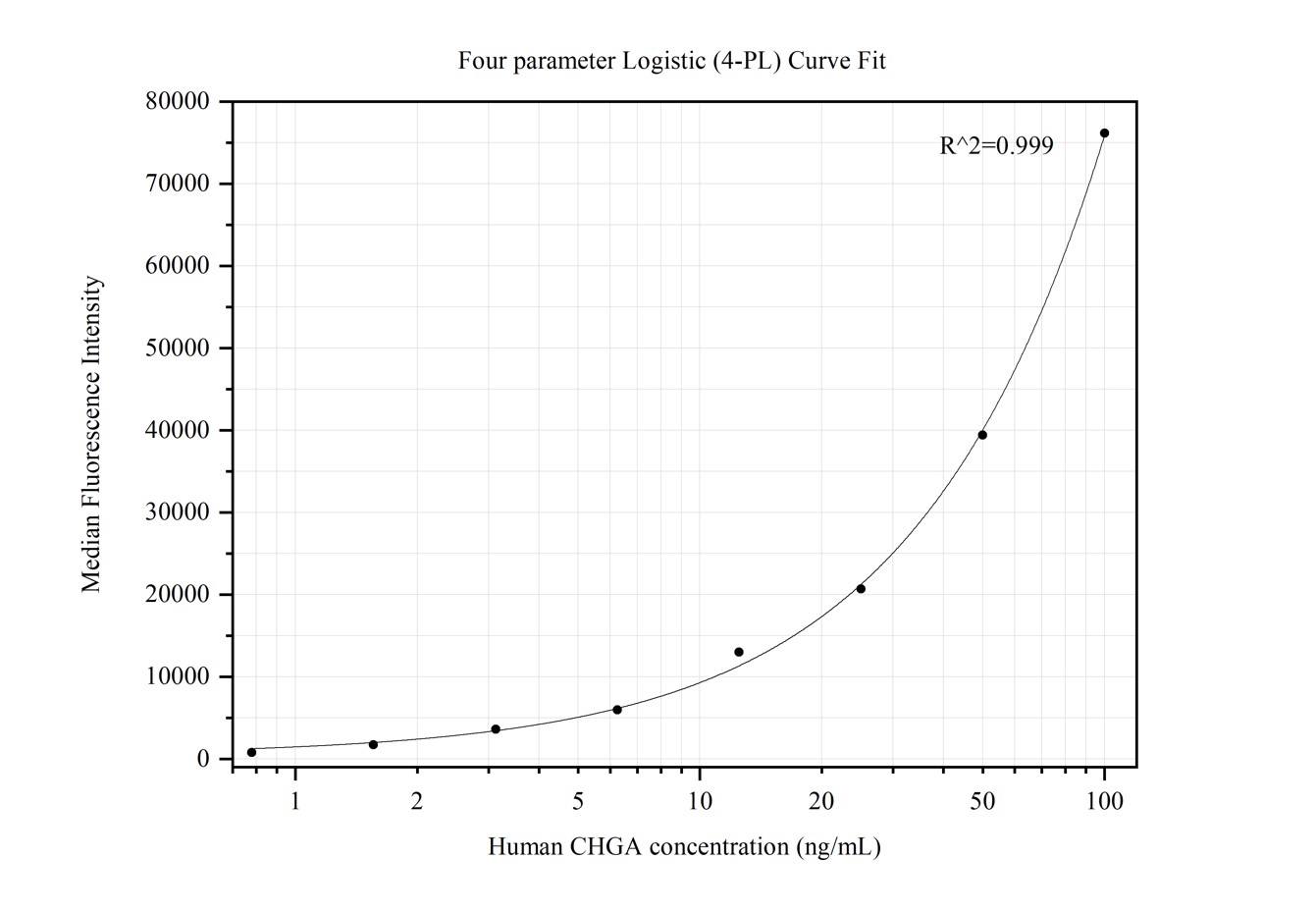 Cytometric bead array standard curve of MP50241-1, CHGA Monoclonal Matched Antibody Pair, PBS Only. Capture antibody: 68851-1-PBS. Detection antibody: 60135-3-PBS. Standard:Ag19780. Range: 0.781-100 ng/mL.  